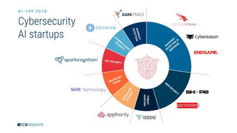 2018 AI行業地圖 CB Insights揭示100家AI初創公司募資額超百億，數據處理技術引領潮流